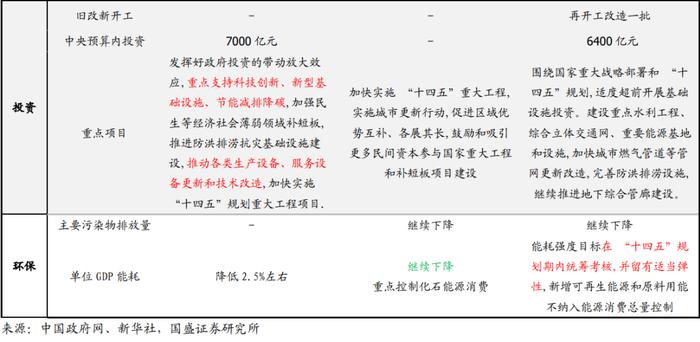 32字极简解读—2024年政府工作报告6大信号【国盛宏观熊园团队】