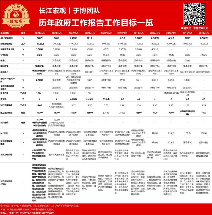 长江证券：历年政府工作报告目标一览