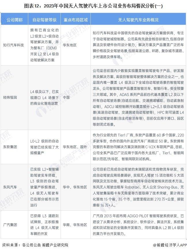 【最全】2024年无人驾驶汽车产业上市公司全方位对比(附业务布局汇总、业绩对比、业务规划等)