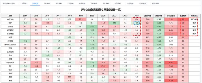 期货季节性策略：2月复盘和3月机会前瞻，22个品种哀鸿遍野