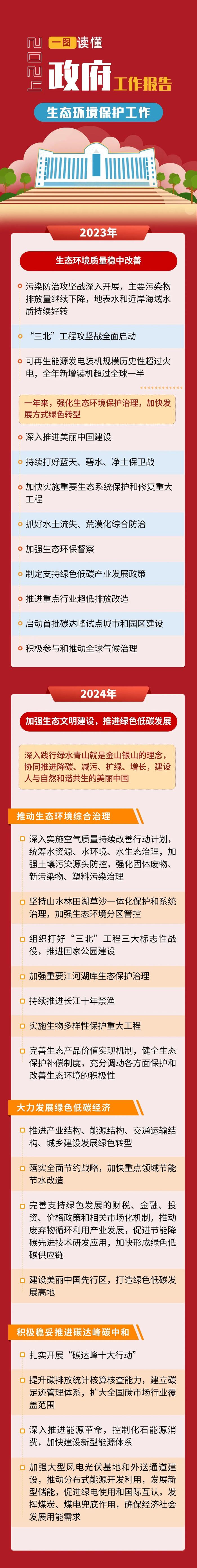 一图读懂 | 2024政府工作报告中的生态环境保护工作