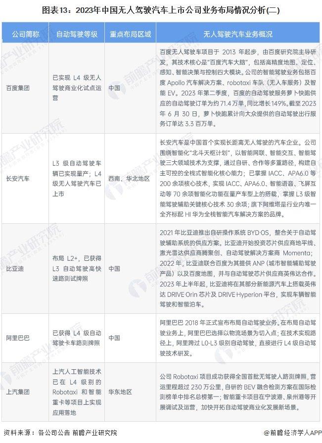 【最全】2024年无人驾驶汽车产业上市公司全方位对比(附业务布局汇总、业绩对比、业务规划等)