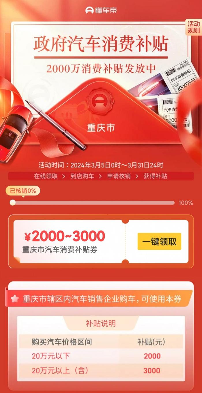 一辆车至少补2000元，“重庆汽车消费补贴”懂车帝APP发放中