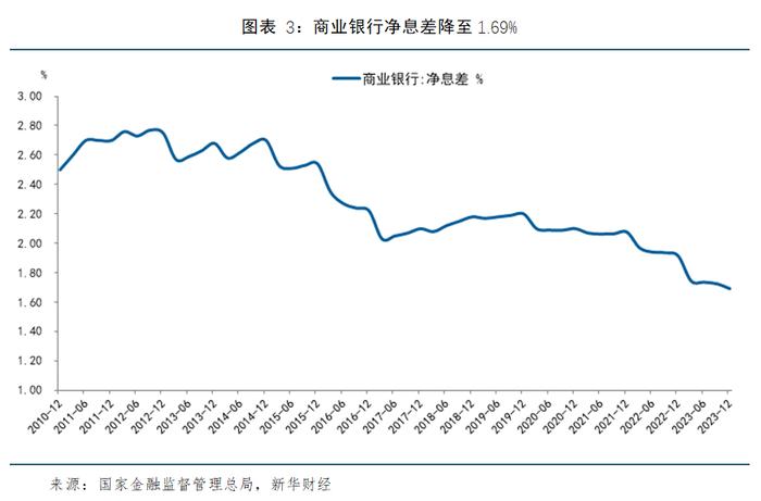 【金融机构财报解读】2023年商业银行保持稳健运行，不良率降至多年新低