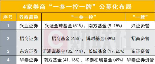 券商加速公募业务渗透，14家券商及资管子获批公募资格，“一参一控一牌”券商超4家