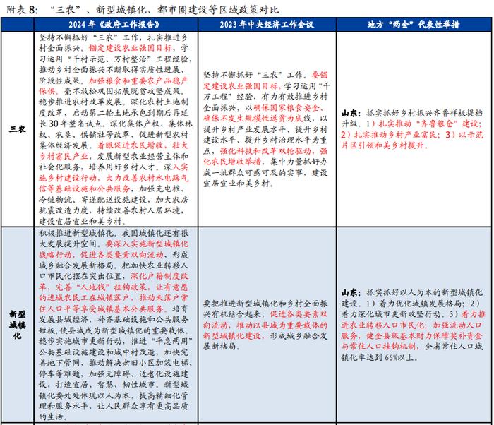 32字极简解读—2024年政府工作报告6大信号【国盛宏观熊园团队】