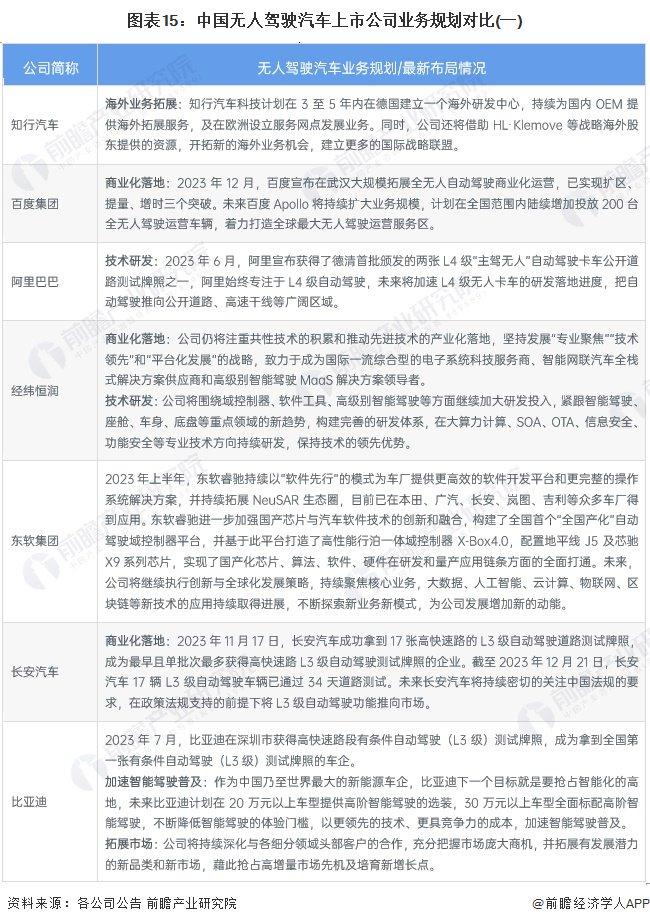 【最全】2024年无人驾驶汽车产业上市公司全方位对比(附业务布局汇总、业绩对比、业务规划等)