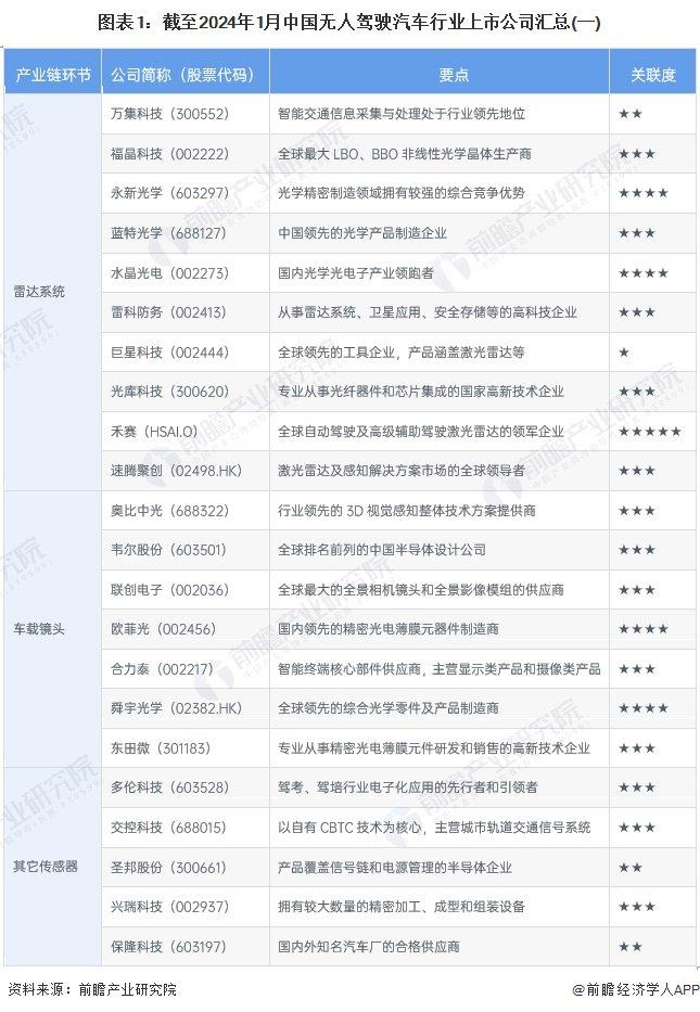 【最全】2024年无人驾驶汽车产业上市公司全方位对比(附业务布局汇总、业绩对比、业务规划等)