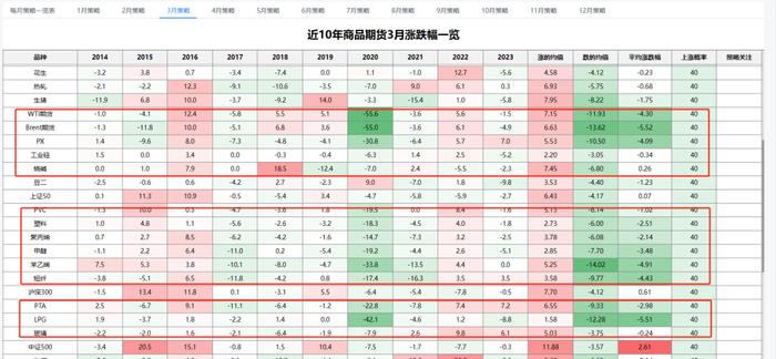 期货季节性策略：2月复盘和3月机会前瞻，22个品种哀鸿遍野