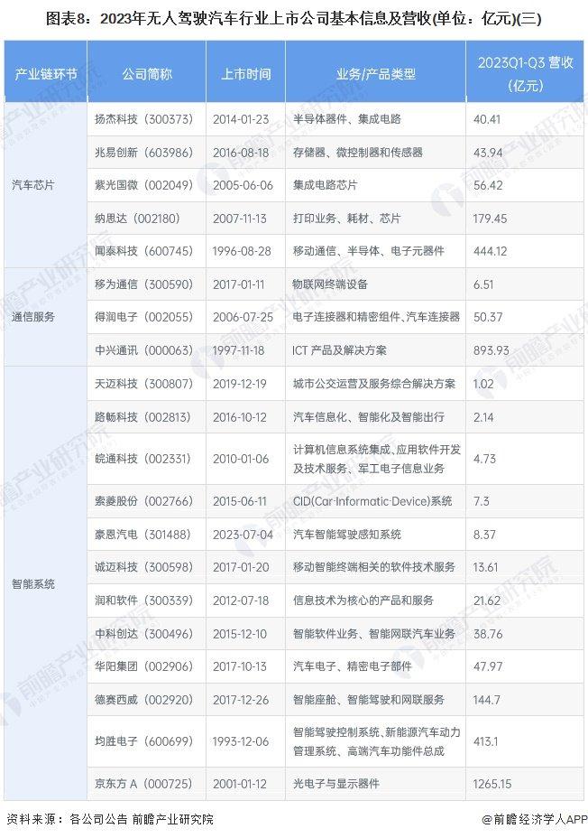 【最全】2024年无人驾驶汽车产业上市公司全方位对比(附业务布局汇总、业绩对比、业务规划等)