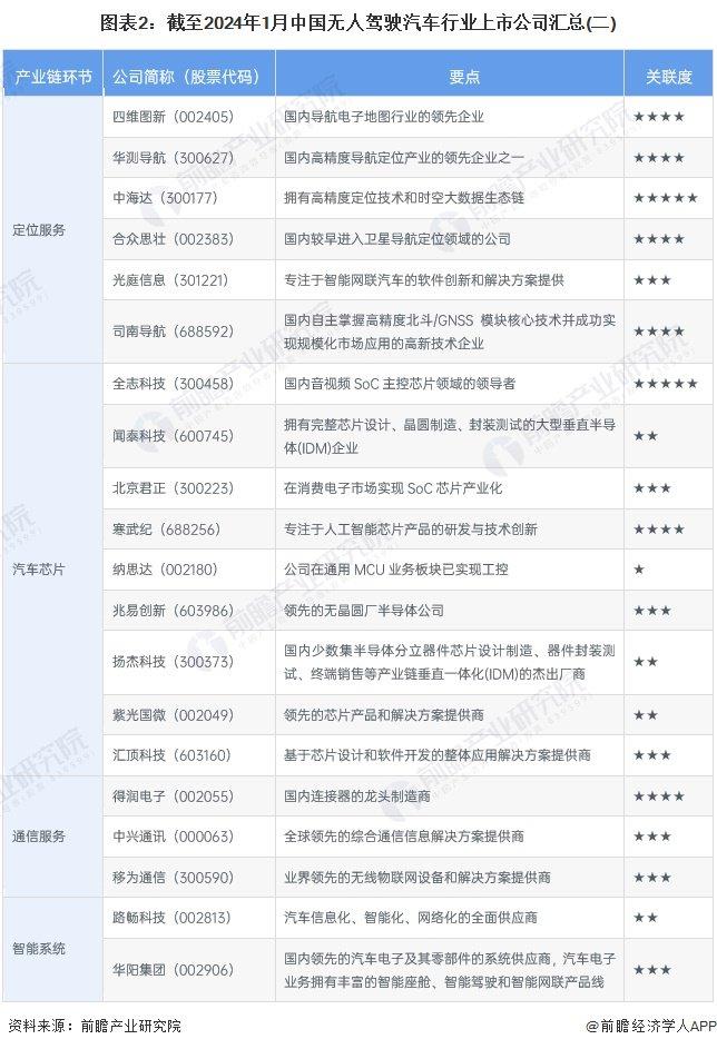 【最全】2024年无人驾驶汽车产业上市公司全方位对比(附业务布局汇总、业绩对比、业务规划等)