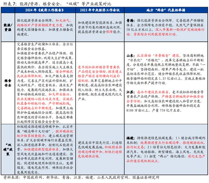 32字极简解读—2024年政府工作报告6大信号【国盛宏观熊园团队】