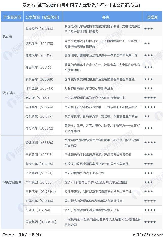 【最全】2024年无人驾驶汽车产业上市公司全方位对比(附业务布局汇总、业绩对比、业务规划等)