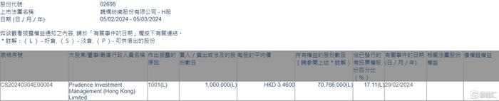 魏桥纺织(02698.HK)获Prudence Investment Management (Hong Kong)增持100万股