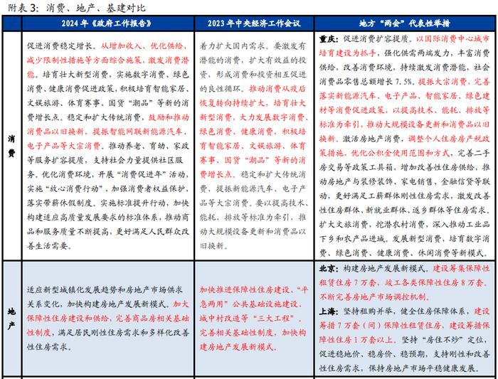 32字极简解读—2024年政府工作报告6大信号【国盛宏观熊园团队】