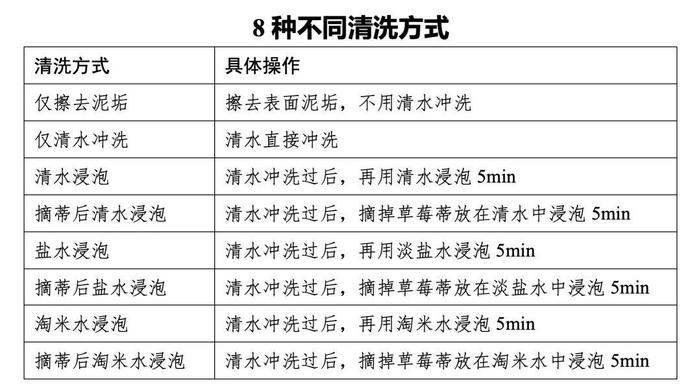 ​清洗后草莓还有农药残留吗？一组检测数据告诉您