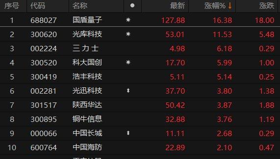 A股量子通信概念股午后拉升 国盾量子涨超16%