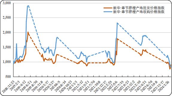 新华指数|国内物流陆续恢复，奉节脐橙产地价格回升