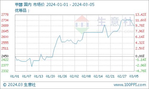 生意社：成本及需求支撑  三氯甲烷市场行情大幅上行