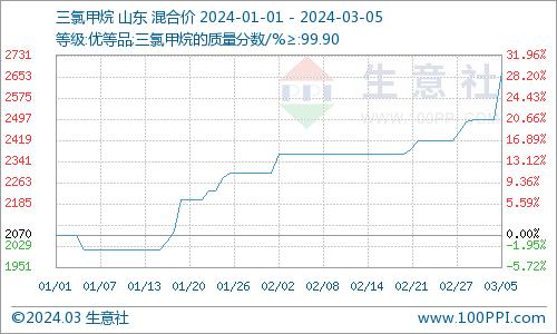 生意社：成本及需求支撑  三氯甲烷市场行情大幅上行