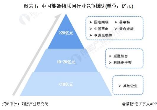 【行业深度】洞察2024：中国能源物联网行业竞争格局及市场份额(附营收排名、企业竞争力评价等)