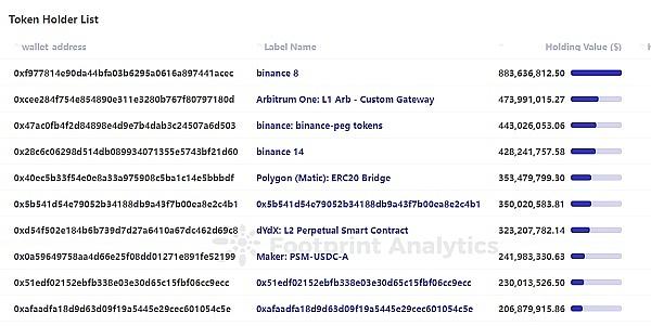 如何做代币分析：以 USDC 币为例