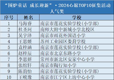 孩子的龙年心愿“热辣滚烫”！ “围炉童话 成长迎新”2024心愿TOP10征集活动人气奖名单出炉