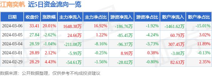 3月6日江南奕帆涨停分析：机器人，特高压概念热股