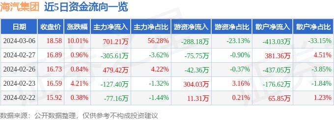 3月6日海汽集团涨停分析：汽车销售，换电概念，免税店概念概念热股