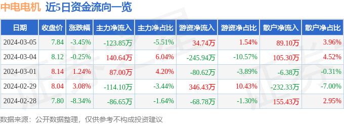 异动快报：中电电机（603988）3月6日14点45分触及涨停板