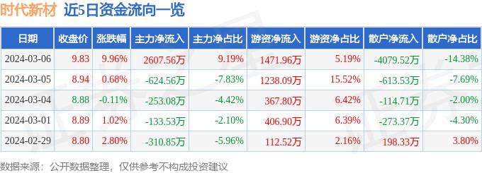 3月6日时代新材涨停分析：风电，碳纤维，新能源车零部件概念热股