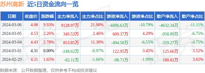 3月6日苏州高新涨停分析：江苏自贸区，新型城镇化，军民融合概念热股