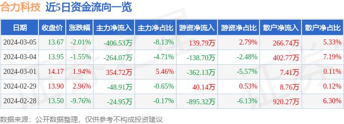 异动快报：合力科技（603917）3月6日9点44分触及涨停板