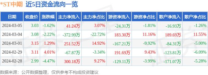 异动快报：*ST中期（000996）3月6日9点44分触及涨停板