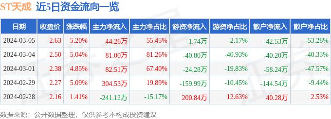 异动快报：ST天成（600112）3月6日14点16分触及跌停板