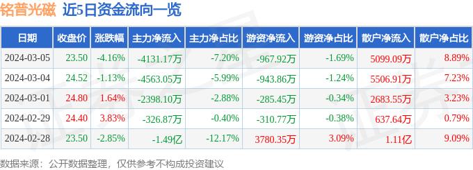 异动快报：铭普光磁（002902）3月6日13点23分触及涨停板