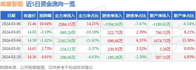 3月6日威星智能涨停分析：仪器仪表，物联网，东数西算/算力概念热股