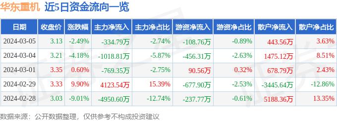 异动快报：华东重机（002685）3月6日9点31分触及涨停板