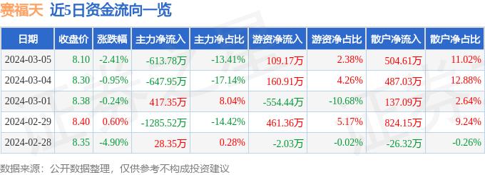 异动快报：赛福天（603028）3月6日13点22分触及涨停板