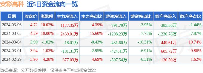 3月6日安彩高科涨停分析：光热发电，光伏，玻璃概念热股