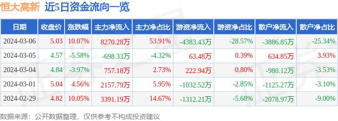 3月6日恒大高新涨停分析：光伏，超超临界发电，军民融合概念热股