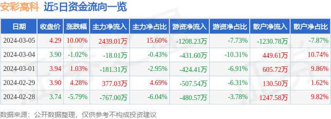 异动快报：安彩高科（600207）3月6日9点44分触及涨停板