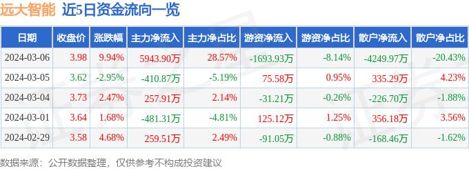 3月6日远大智能涨停分析：风电，工业自动化，机器人概念热股