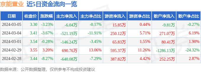 异动快报：京能置业（600791）3月6日9点44分触及涨停板