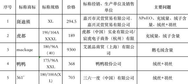 上海市消保委测评70款羽绒服：鸭鸭、361°充绒不合格，上万元羽绒服存在卫生安全问题
