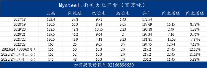 Mysteel解读：USDA3月大豆供需报告前瞻