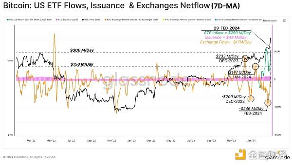 Glassnode：ETF需求流入与获利了结所释放供应的关系