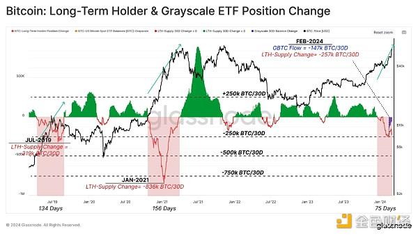 Glassnode：ETF需求流入与获利了结所释放供应的关系
