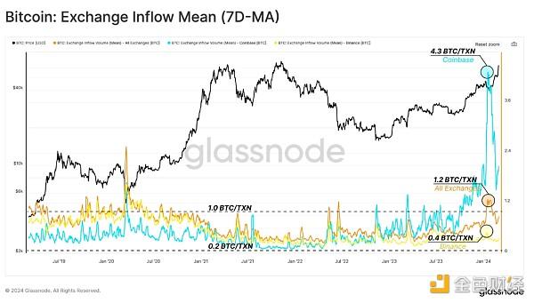 Glassnode：ETF需求流入与获利了结所释放供应的关系