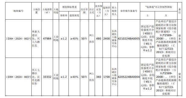 ​武汉市东西湖区出让2宗工业用地